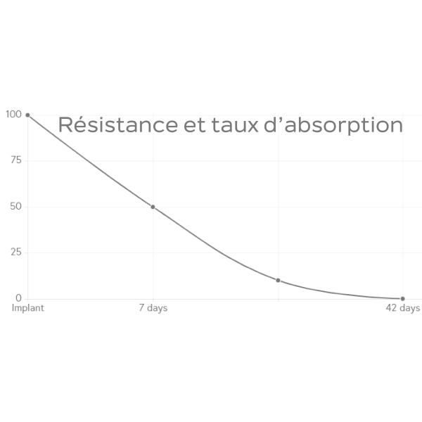 Résorption rapide adaptée aux tissus à cicatrisation courte, entre 45 à 60 jours.