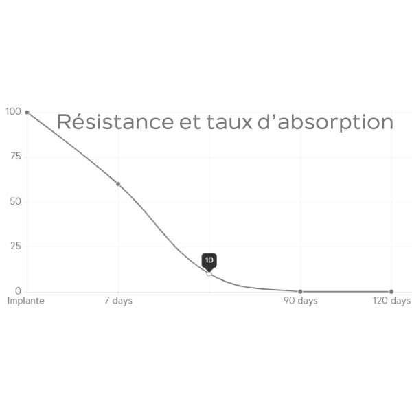 PGC25 - Résorption totale en 90 à 110 jours.