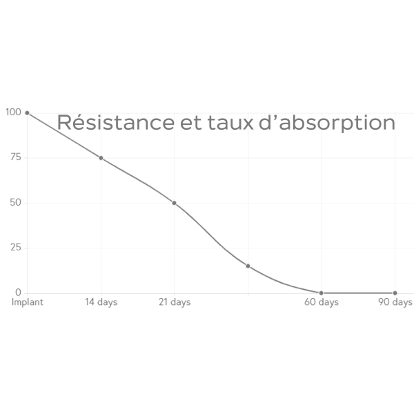 PGA- Résorption totale entre 60 et 90 jours