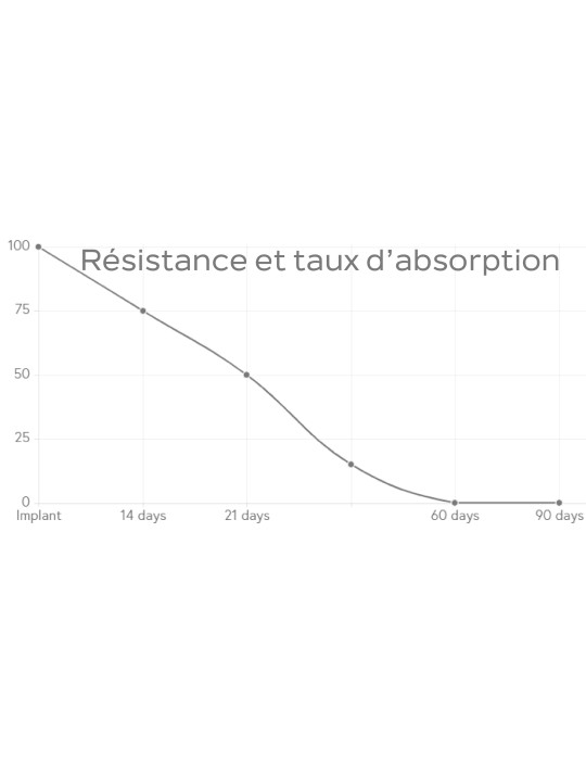 PGA- Résorption totale entre 60 et 90 jours