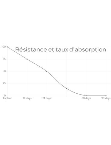 temps de résorption et résistance PGLA