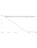 temps de résorption et résistance PGLA