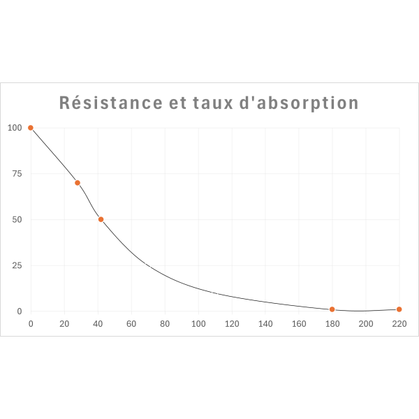 temps de résorption et résistance PDX