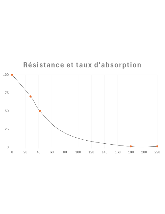 temps de résorption et résistance PDX