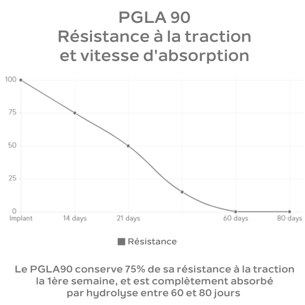 temps de résorption et résistance PGLA