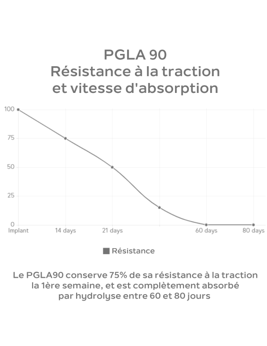 temps de résorption et résistance PGLA