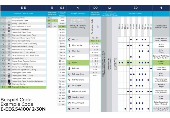 Comment lire nos codes produits sutures Atramat?