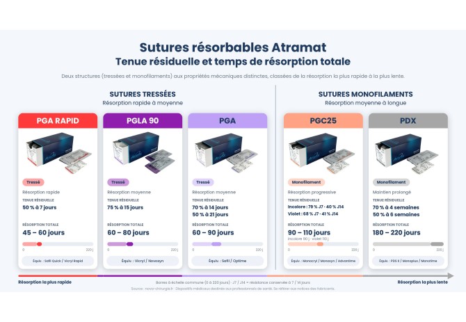 Temps de résorption des fils de suture : guide et comparatif technique